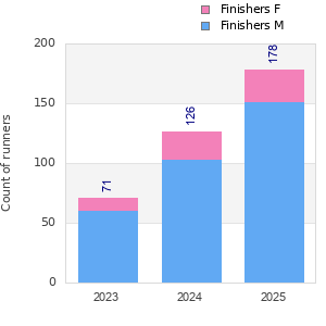 Finisher history