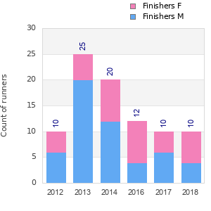 Finisher history