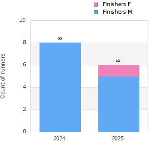 Finisher history