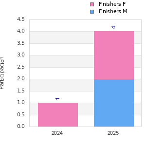 Finisher history