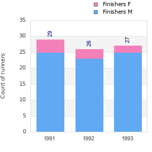 Finisher history