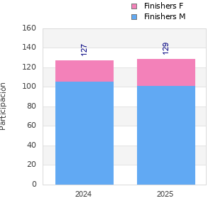 Finisher history