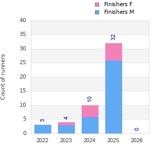 Finisher history