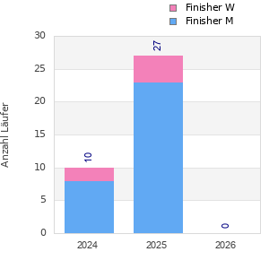 Finisher history