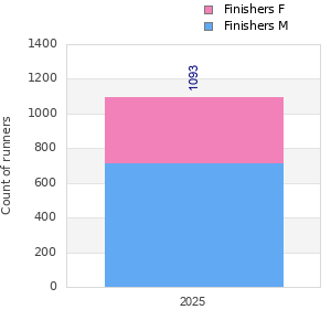 Finisher history