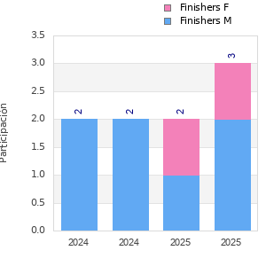 Finisher history