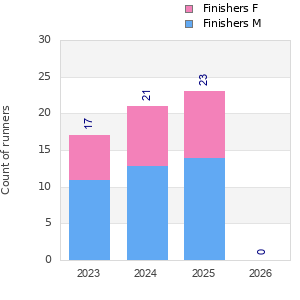 Finisher history
