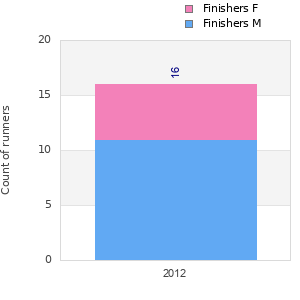 Finisher history