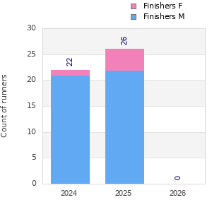 Finisher history