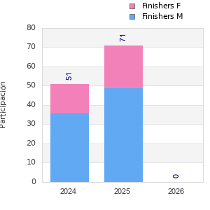 Finisher history