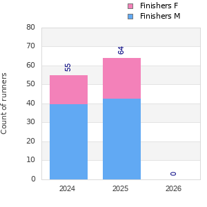 Finisher history
