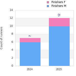 Finisher history