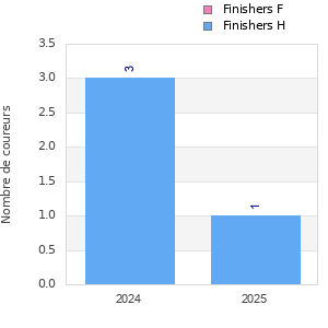 Finisher history
