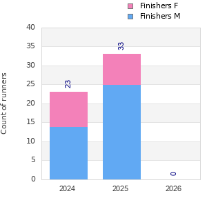 Finisher history