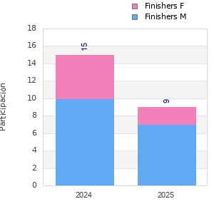 Finisher history