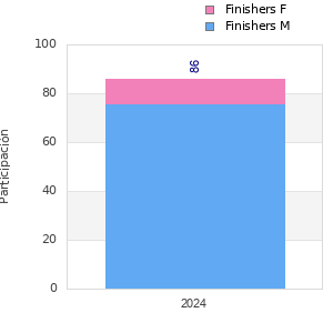 Finisher history