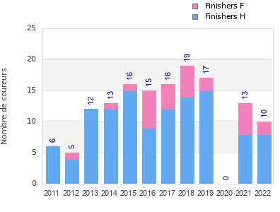 Finisher history