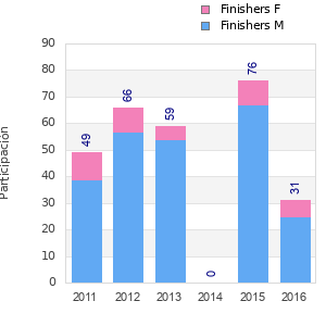Finisher history