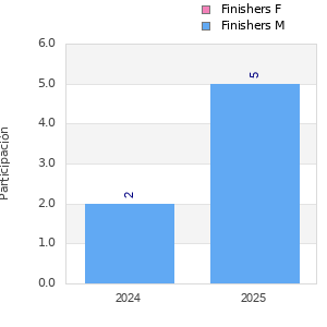Finisher history