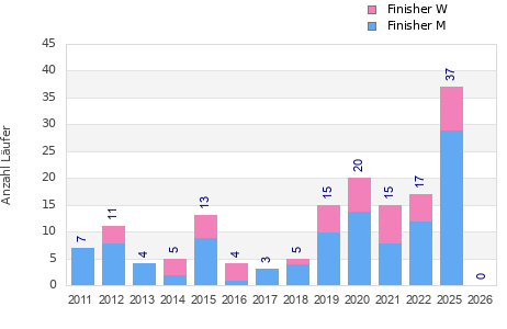 Finisher history