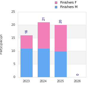 Finisher history