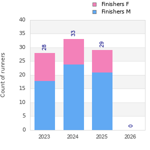 Finisher history