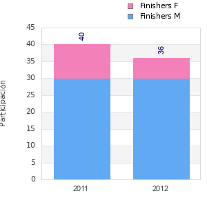 Finisher history