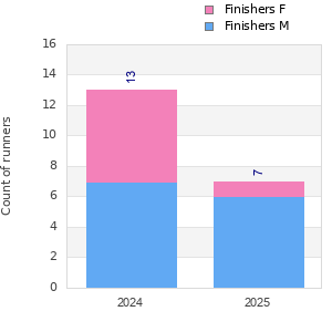 Finisher history