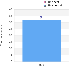 Finisher history