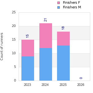 Finisher history