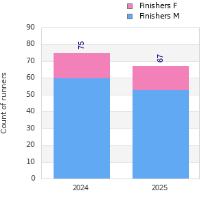 Finisher history