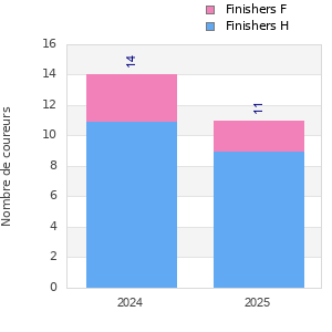 Finisher history