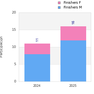 Finisher history