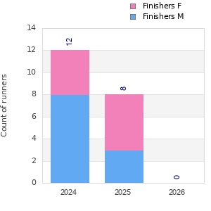 Finisher history