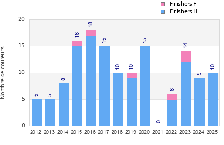 Finisher history