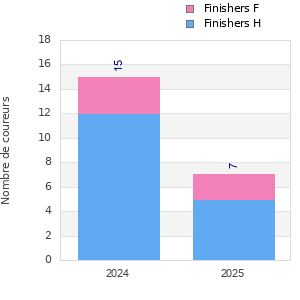 Finisher history