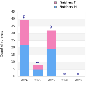 Finisher history
