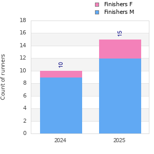 Finisher history