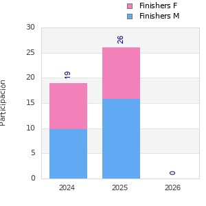 Finisher history