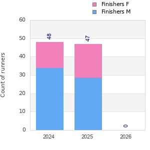 Finisher history