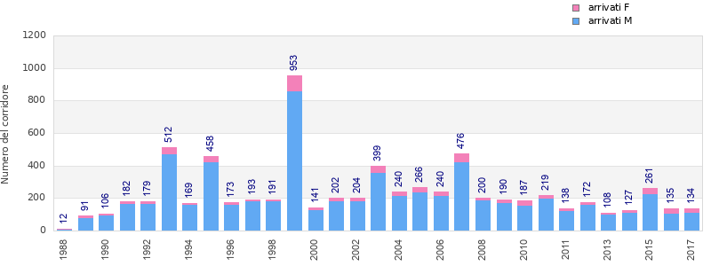 Finisher history