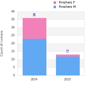 Finisher history