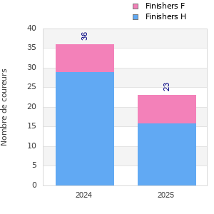 Finisher history