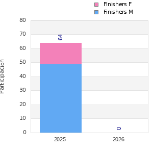 Finisher history