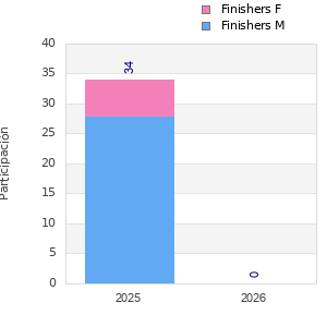 Finisher history