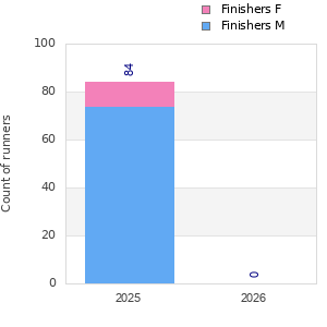 Finisher history
