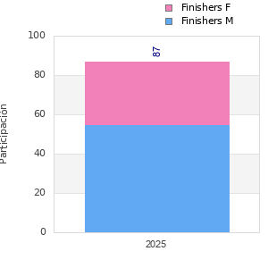 Finisher history