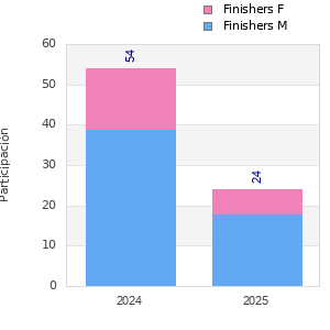 Finisher history