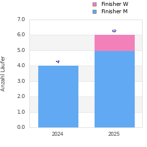 Finisher history
