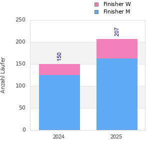 Finisher history
